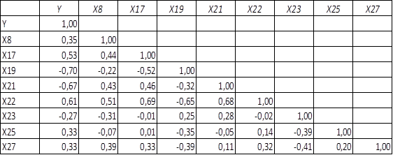 Final matrix of paired correlation coefficients